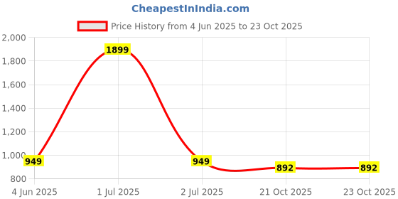 myntra.com Basics Men Mid-Rise Plain Cotton Tapered Fit Chinos Trousers basics Price History Graph from 4 Jun 2025 to 22 Oct 2025