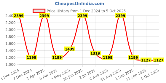 myntra.com Basics Men Mid Rise Plain Cotton Tapered Fit Trousers basics Price History Graph from 1 Dec 2024 to 4 Oct 2025