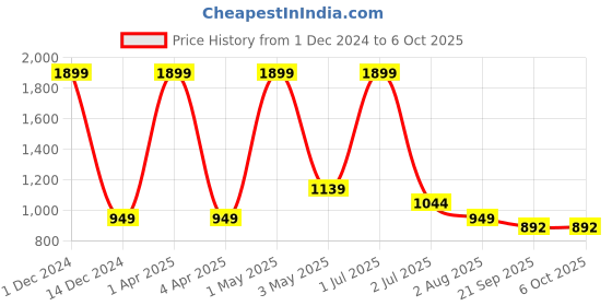 myntra.com Basics Men Mid Rise Plain Cotton Tapered Fit Trousers basics Price History Graph from 1 Dec 2024 to 4 Oct 2025