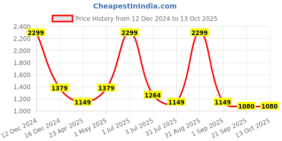 myntra.com Basics Men Mid Rise Plain Cotton Tapered Fit Trousers basics Price History Graph from 12 Dec 2024 to 12 Oct 2025