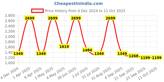 myntra.com Basics Men Mid Rise Plain Cotton Tapered Fit Trousers basics Price History Graph from 4 Dec 2024 to 11 Oct 2025