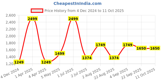 myntra.com Basics Men Mid-Rise Plain Slim Fit Chinos Cotton Trouser basics Price History Graph from 4 Dec 2024 to 10 Oct 2025