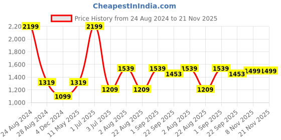 myntra.com Basics Men Mid-Rise Plain Tapered Fit Cotton Trousers basics Price History Graph from 24 Aug 2024 to 20 Nov 2025