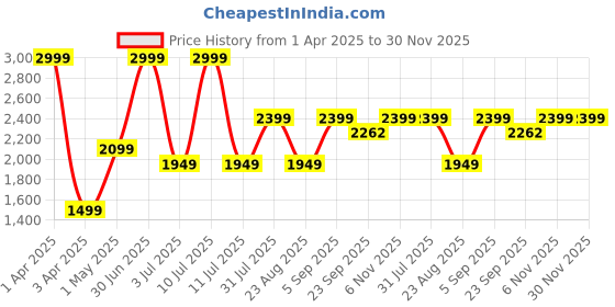 myntra.com Basics Men Mid-Rise Skinny Fit Cotton Trouser basics Price History Graph from 1 Apr 2025 to 30 Nov 2025