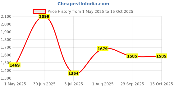 myntra.com Basics Men Mid-Rise Skinny Fit Cotton Trouser basics Price History Graph from 1 May 2025 to 15 Oct 2025