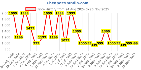 myntra.com Basics Men Mid-Rise Slim Fit Chinos Trousers basics Price History Graph from 24 Aug 2024 to 25 Nov 2025
