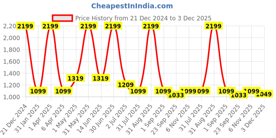 myntra.com Basics Men Mid-Rise Slim Fit Chinos Trousers basics Price History Graph from 21 Dec 2024 to 3 Dec 2025