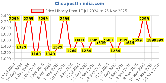 myntra.com Basics Men Mid-Rise Slim Fit Chinos Trousers basics Price History Graph from 17 Jul 2024 to 25 Nov 2025