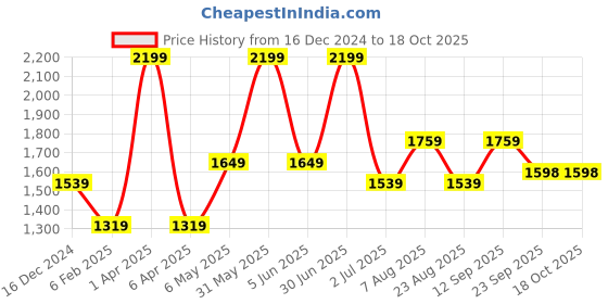 myntra.com Basics Men Mid-Rise Slim Fit Chinos Trousers basics Price History Graph from 16 Dec 2024 to 18 Oct 2025