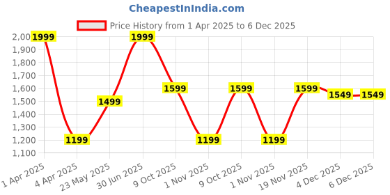 myntra.com Basics Men Mid-Rise Slim Fit Chinos Trousers basics Price History Graph from 1 Apr 2025 to 6 Dec 2025