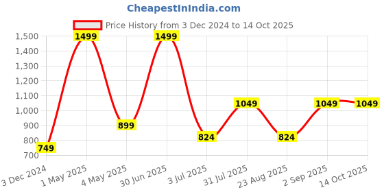 myntra.com Basics Men Mid-Rise Slim-Fit Cotton Joggers basics Price History Graph from 3 Dec 2024 to 14 Oct 2025