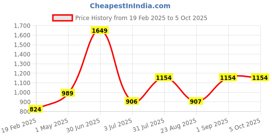myntra.com Basics Men Mid-Rise Slim-Fit Cotton Joggers basics Price History Graph from 19 Feb 2025 to 5 Oct 2025