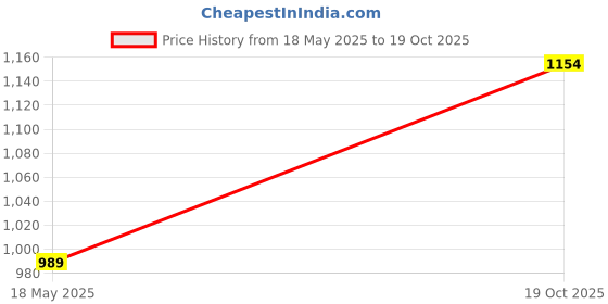 myntra.com Basics Men Mid-Rise Slim-Fit Cotton Joggers basics Price History Graph from 18 May 2025 to 19 Oct 2025