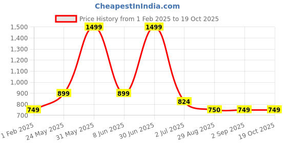 myntra.com Basics Men Mid-Rise Slim-Fit Cotton Track Pants basics Price History Graph from 1 Feb 2025 to 17 Oct 2025