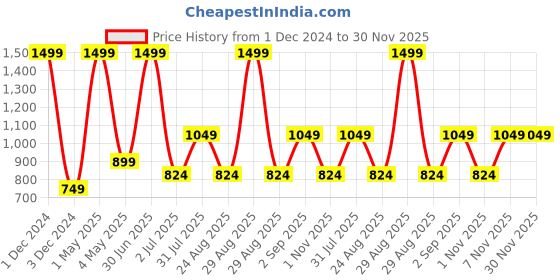 myntra.com Basics Men Mid-Rise Slim-Fit Cotton Track Pants basics Price History Graph from 1 Dec 2024 to 30 Nov 2025