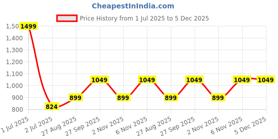 myntra.com Basics Men Mid-Rise Slim-Fit Cotton Track Pants basics Price History Graph from 1 Jul 2025 to 4 Dec 2025