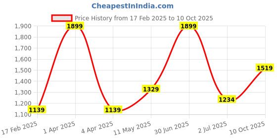 myntra.com Basics Men Mid-Rise Slim Fit Regular Trousers basics Price History Graph from 17 Feb 2025 to 10 Oct 2025