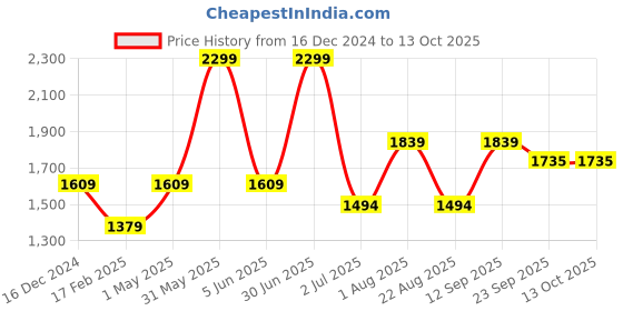 myntra.com Basics Men Mid-Rise Slim Fit Regular Trousers basics Price History Graph from 16 Dec 2024 to 12 Oct 2025