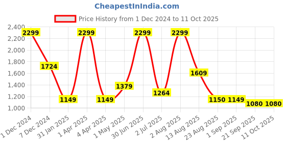 myntra.com Basics Men Mid-Rise Slim Fit Trousers basics Price History Graph from 1 Dec 2024 to 11 Oct 2025