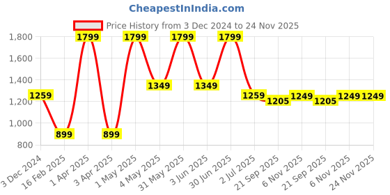 myntra.com Basics Men Mid Rise Tapered Fit Cotton Chinos Trousers basics Price History Graph from 3 Dec 2024 to 23 Nov 2025