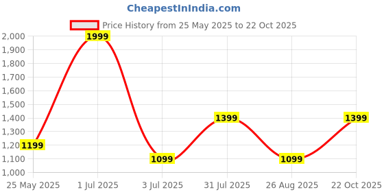 myntra.com Basics Men Mid Rise Tapered Fit Cotton Chinos Trousers basics Price History Graph from 25 May 2025 to 22 Oct 2025