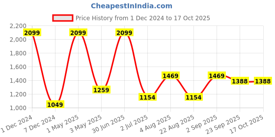 myntra.com Basics Men Mid-Rise Tapered Fit Cotton Chinos Trousers basics Price History Graph from 1 Dec 2024 to 15 Oct 2025