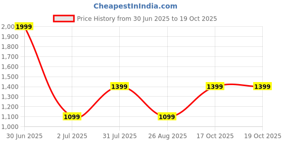myntra.com Basics Men Mid Rise Tapered Fit Cotton Chinos Trousers basics Price History Graph from 30 Jun 2025 to 19 Oct 2025