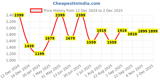 myntra.com Basics Men Mid-Rise Tapered Fit Cotton Trousers basics Price History Graph from 12 Dec 2024 to 30 Nov 2025