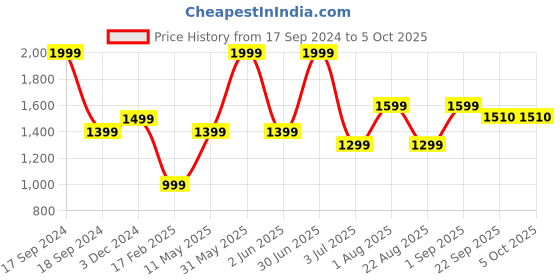 myntra.com Basics Men Mid-Rise Tapered Fit Dobby Cotton Trouser basics Price History Graph from 17 Sep 2024 to 4 Oct 2025