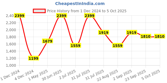 myntra.com Basics Men Mid-Rise Tapered Fit Dobby Cotton Trouser basics Price History Graph from 1 Dec 2024 to 4 Oct 2025