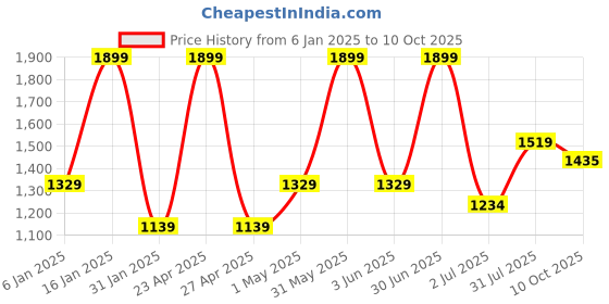myntra.com Basics Men Mid-Rise Tapered Fit Regular Trousers basics Price History Graph from 6 Jan 2025 to 10 Oct 2025