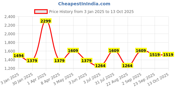 myntra.com Basics Men Mid-Rise Tapered Fit Trouser basics Price History Graph from 3 Jan 2025 to 13 Oct 2025