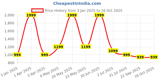myntra.com Basics Men Mid-Rise Tapered Fit Trouser basics Price History Graph from 3 Jan 2025 to 15 Oct 2025