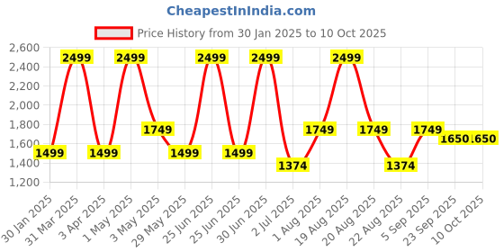 myntra.com Basics Men Mid-Rise Tapered Fit Trouser basics Price History Graph from 30 Jan 2025 to 9 Oct 2025