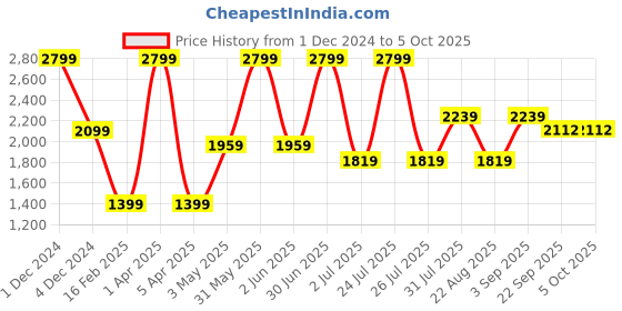 myntra.com Basics Men Mid-Rise Tapered Fit Trousers basics Price History Graph from 1 Dec 2024 to 4 Oct 2025