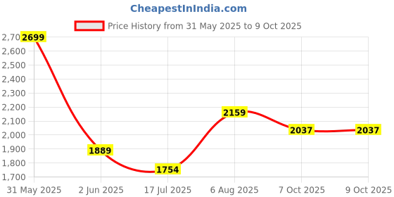 myntra.com Basics Men Mid-Rise Tapered Fit Trousers basics Price History Graph from 31 May 2025 to 9 Oct 2025