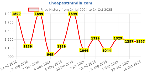 myntra.com Basics Men Mid-Rise Zip Flat-Front Cotton Slim Fit Chinos Trouser basics Price History Graph from 24 Jul 2024 to 14 Oct 2025