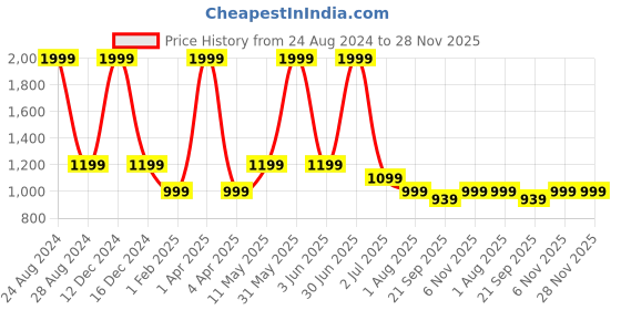myntra.com Basics Men Mid-Rise Zip Flat-Front Cotton Slim Fit Chinos Trouser basics Price History Graph from 24 Aug 2024 to 28 Nov 2025