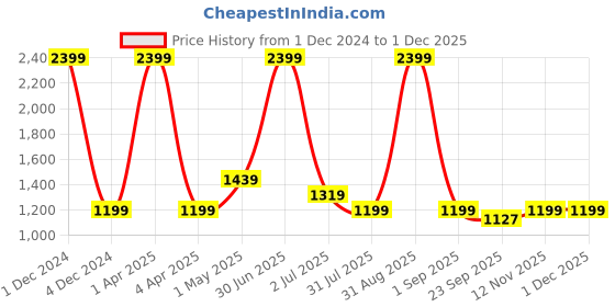 myntra.com Basics Men Mid-Rise Zip Flat-Front Cotton Slim Fit Chinos Trouser basics Price History Graph from 1 Dec 2024 to 30 Nov 2025