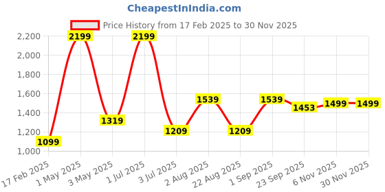 myntra.com Basics Men Mid-Rise Zip Flat-Front Cotton Slim Fit Chinos Trouser basics Price History Graph from 17 Feb 2025 to 30 Nov 2025