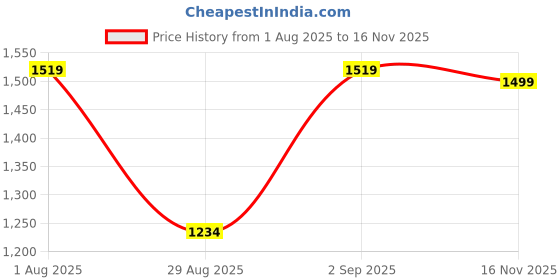 myntra.com Basics Men Multi Stripes Checked Regular Shirt basics Price History Graph from 1 Aug 2025 to 16 Nov 2025