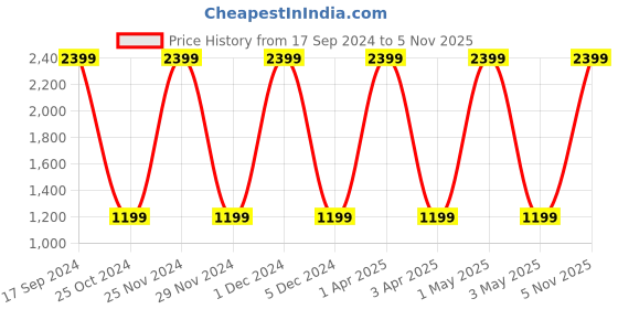 myntra.com Basics Men Navy Blue & Red Floral Cardigan basics Price History Graph from 17 Sep 2024 to 5 Nov 2025