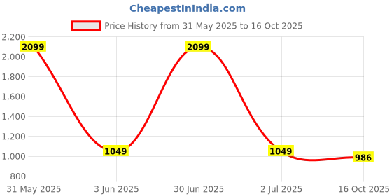 myntra.com Basics Men Navy Blue & White Pure Cotton Slim Fit Grid Tattersall Checked Casual Shirt basics Price History Graph from 31 May 2025 to 16 Oct 2025