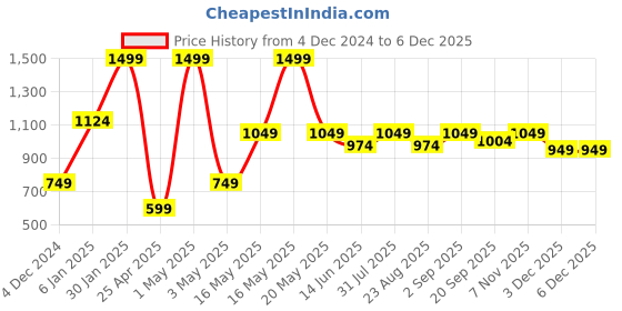 myntra.com Basics Men Navy Blue Cotton Trousers basics Price History Graph from 4 Dec 2024 to 4 Dec 2025
