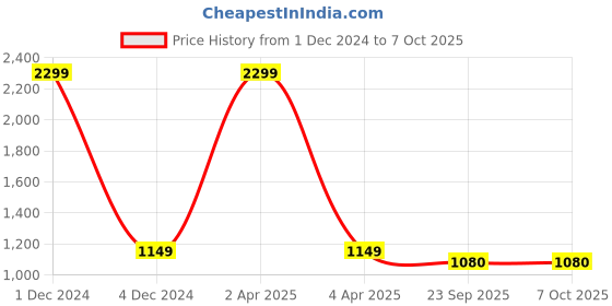 myntra.com Basics Men Navy Blue Low-Rise Stretchable Jeans basics Price History Graph from 1 Dec 2024 to 4 Oct 2025