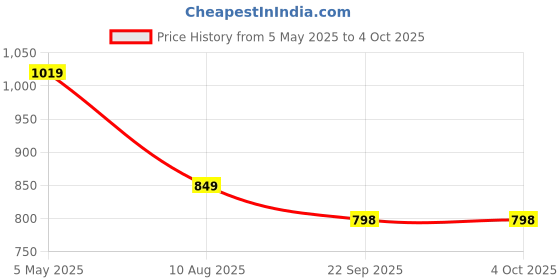 myntra.com Basics Men Navy Blue Printed Slim Fit Casual Shirt basics Price History Graph from 5 May 2025 to 4 Oct 2025