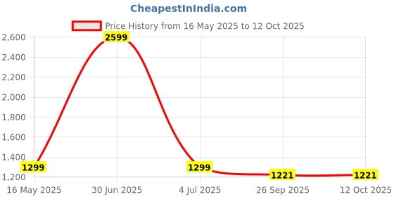myntra.com Basics Men Navy Blue Regular Fit Low-Rise Clean Look Stretchable Jeans basics Price History Graph from 16 May 2025 to 10 Oct 2025