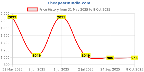 myntra.com Basics Men Navy Blue Regular Fit Low-Rise Clean Look Stretchable Jeans basics Price History Graph from 31 May 2025 to 8 Oct 2025
