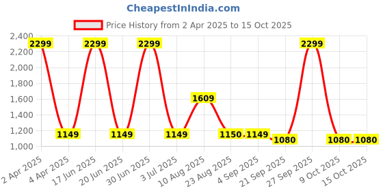 myntra.com Basics Men Navy Blue Skinny Fit Jeans basics Price History Graph from 2 Apr 2025 to 15 Oct 2025