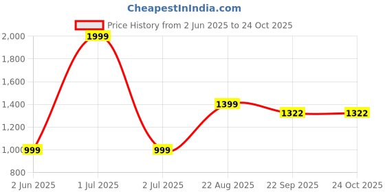 myntra.com Basics Men Navy Blue Skinny Fit Low-Rise Chinos Trousers basics Price History Graph from 2 Jun 2025 to 24 Oct 2025